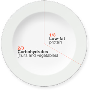 zone-diet-plate